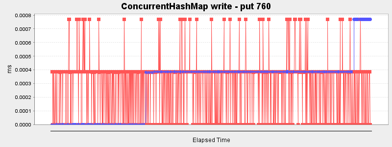 ConcurrentHashMap write - put 760